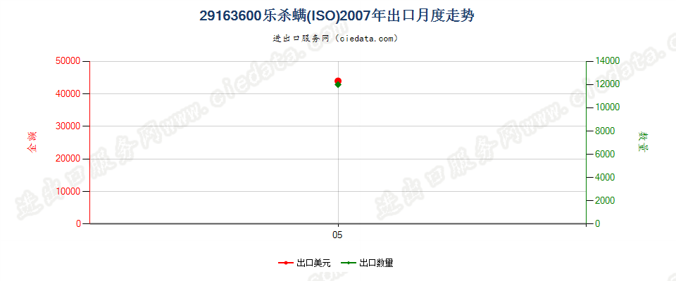 29163600(2012stop)乐杀螨 其他出口2007年月度走势图