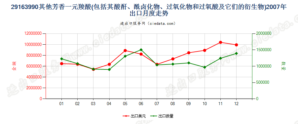 29163990未列名芳香一元羧酸及其酸酐等及其衍生物出口2007年月度走势图