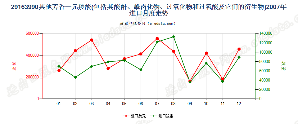 29163990未列名芳香一元羧酸及其酸酐等及其衍生物进口2007年月度走势图