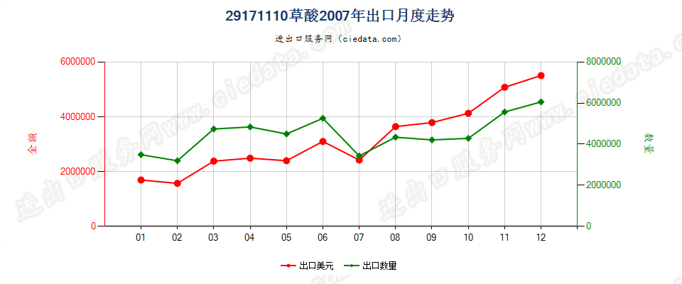 29171110草酸出口2007年月度走势图