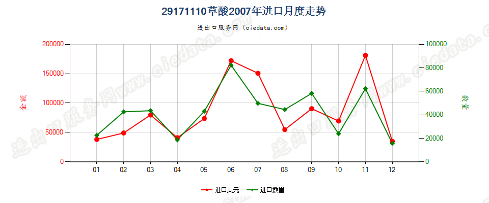 29171110草酸进口2007年月度走势图