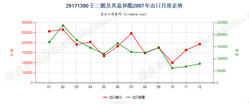 29171390壬二酸及其盐和酯出口2007年月度走势图