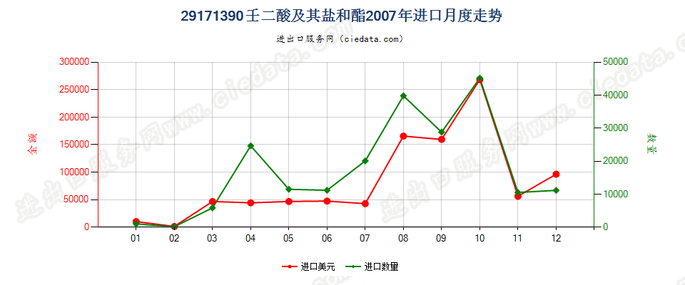 29171390壬二酸及其盐和酯进口2007年月度走势图