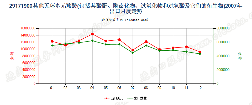 29171900其他无环多元羧酸及其酸酐等及其衍生物出口2007年月度走势图