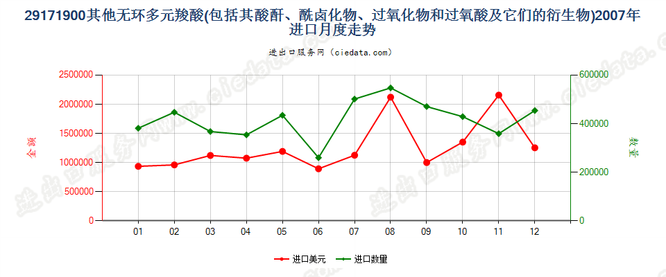 29171900其他无环多元羧酸及其酸酐等及其衍生物进口2007年月度走势图