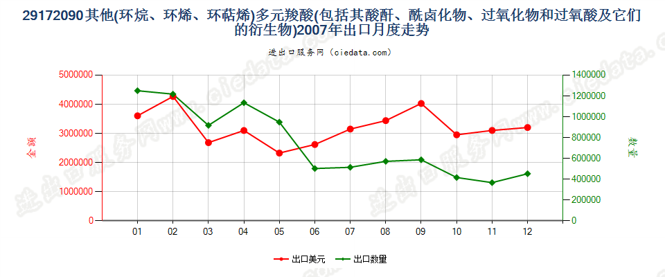 29172090其他环烷（烯，萜烯）多元羧酸等及衍生物出口2007年月度走势图