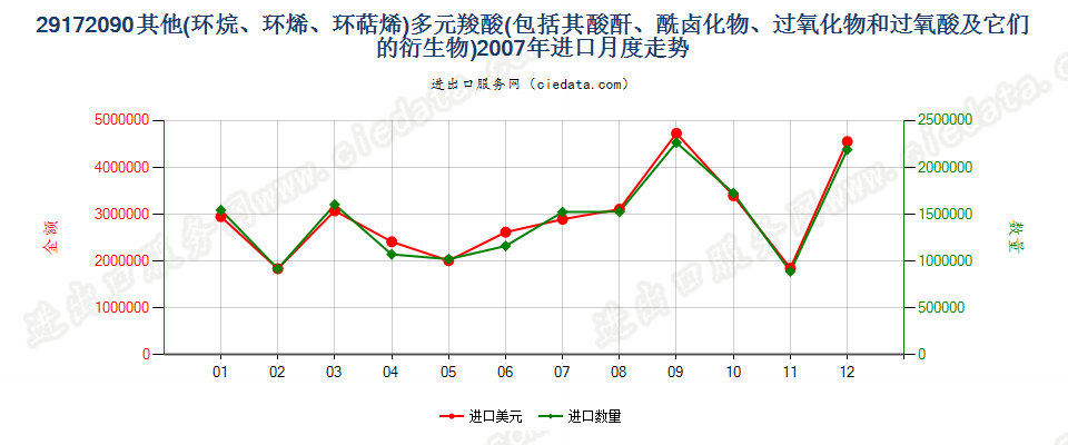 29172090其他环烷（烯，萜烯）多元羧酸等及衍生物进口2007年月度走势图