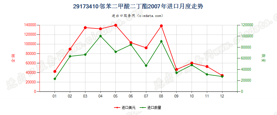 29173410邻苯二甲酸二丁酯进口2007年月度走势图