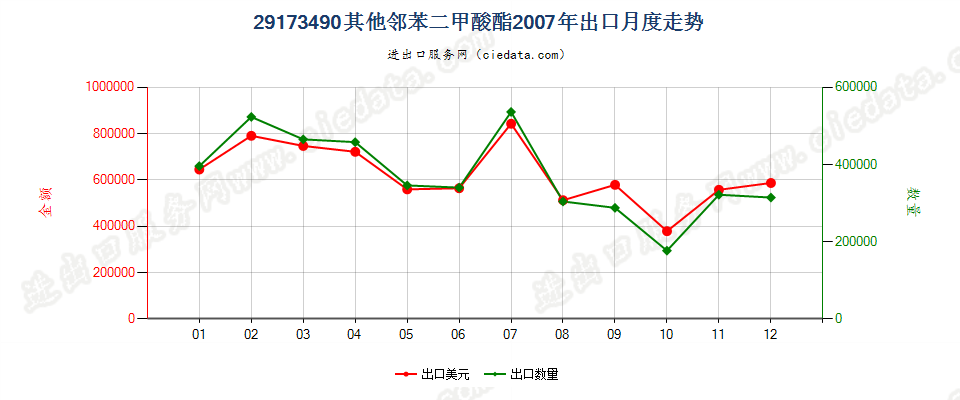 29173490其他邻苯二甲酸酯出口2007年月度走势图