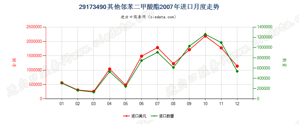 29173490其他邻苯二甲酸酯进口2007年月度走势图