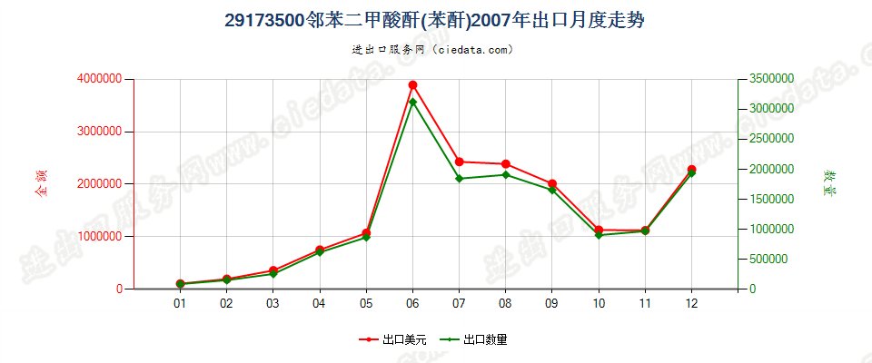 29173500邻苯二甲酸酐出口2007年月度走势图