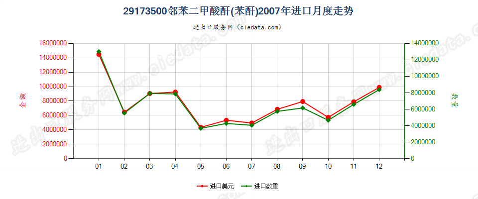 29173500邻苯二甲酸酐进口2007年月度走势图