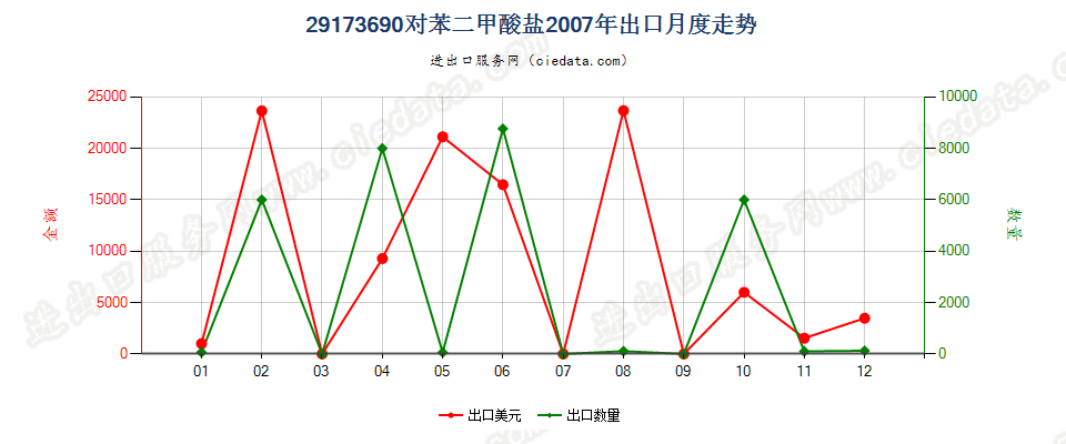 29173690对苯二甲酸盐出口2007年月度走势图