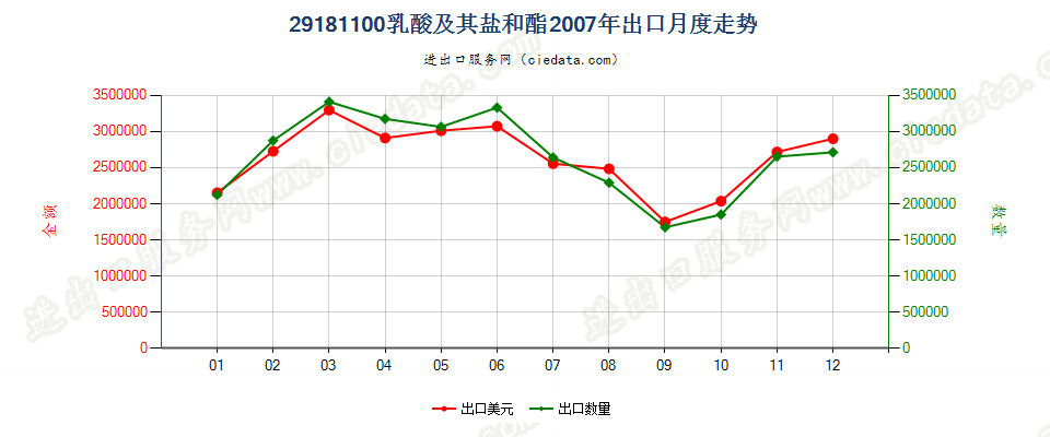 29181100乳酸及其盐和酯出口2007年月度走势图