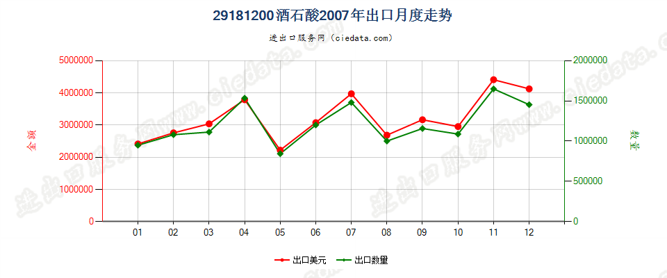 29181200酒石酸出口2007年月度走势图