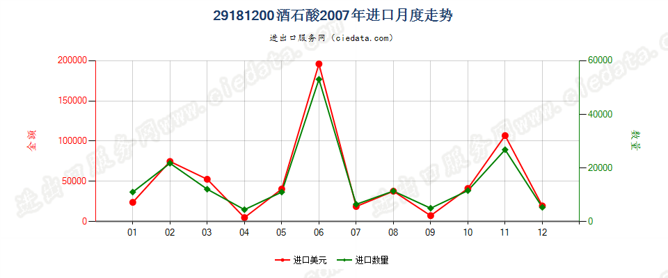 29181200酒石酸进口2007年月度走势图