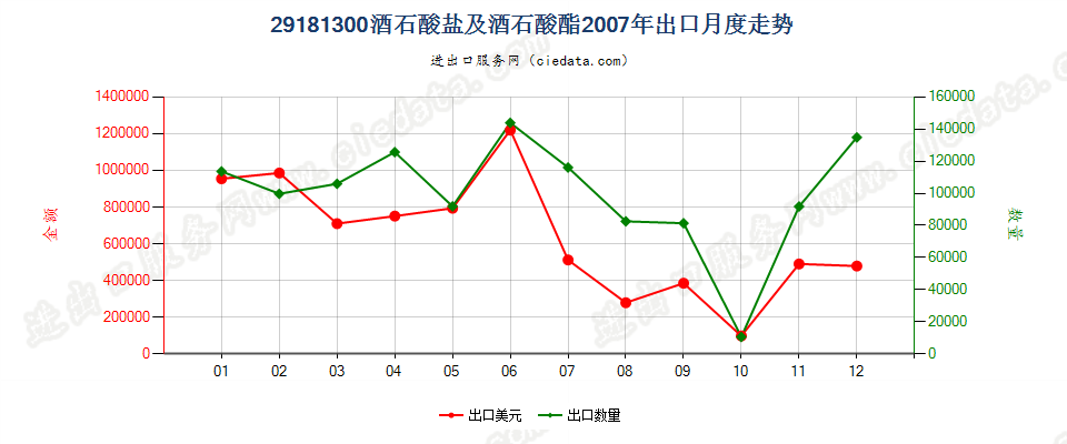 29181300酒石酸盐及酒石酸酯出口2007年月度走势图