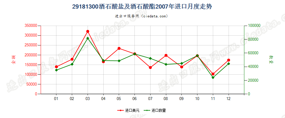 29181300酒石酸盐及酒石酸酯进口2007年月度走势图