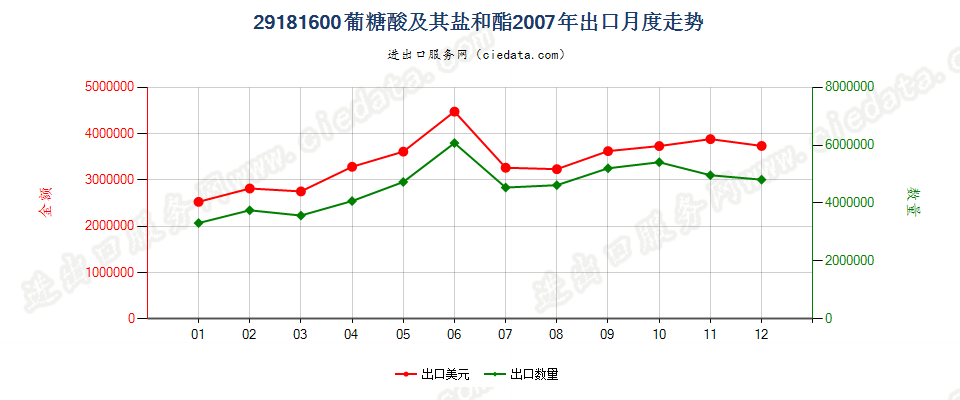 29181600葡糖酸及其盐和酯出口2007年月度走势图