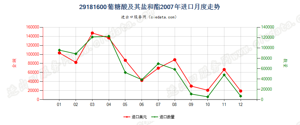 29181600葡糖酸及其盐和酯进口2007年月度走势图