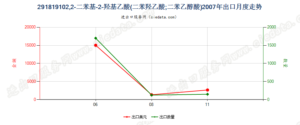 29181910(2017STOP)2,2-二苯基-2-羟基乙酸出口2007年月度走势图