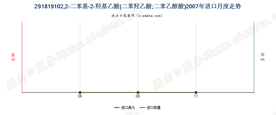 29181910(2017STOP)2,2-二苯基-2-羟基乙酸进口2007年月度走势图