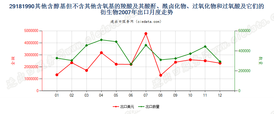 29181990(2017STOP)其他含醇基但不含其他含氧基的羧酸出口2007年月度走势图