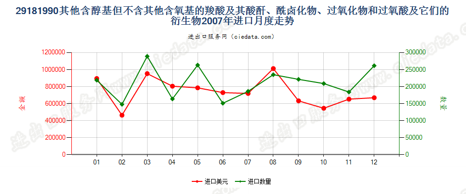 29181990(2017STOP)其他含醇基但不含其他含氧基的羧酸进口2007年月度走势图