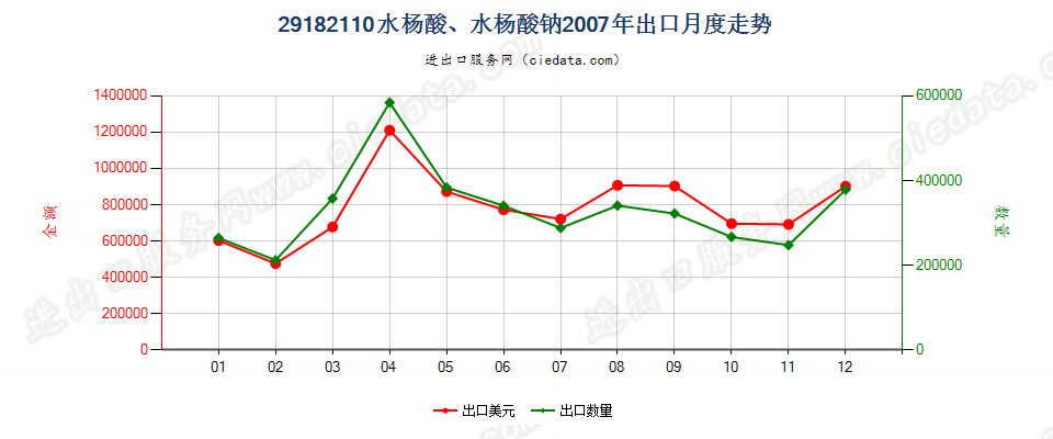 29182110水杨酸、水杨酸钠出口2007年月度走势图