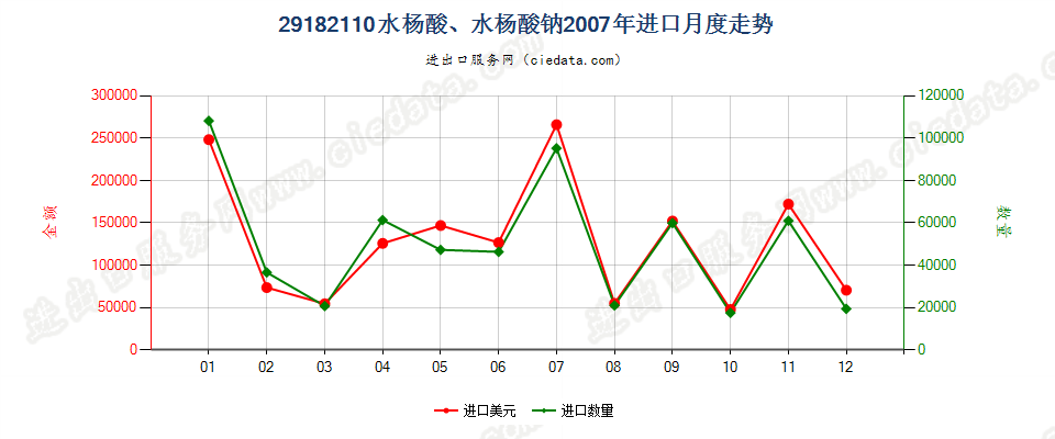 29182110水杨酸、水杨酸钠进口2007年月度走势图