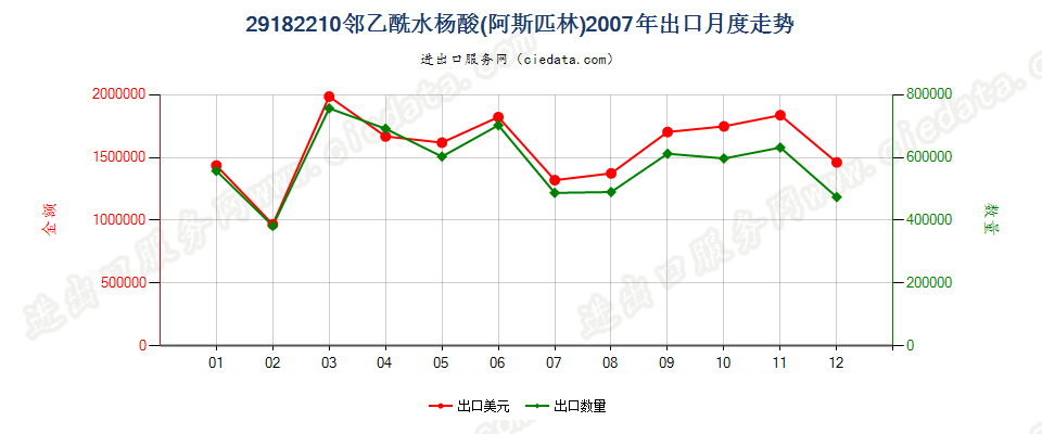 29182210邻乙酰水杨酸（阿斯匹林）出口2007年月度走势图