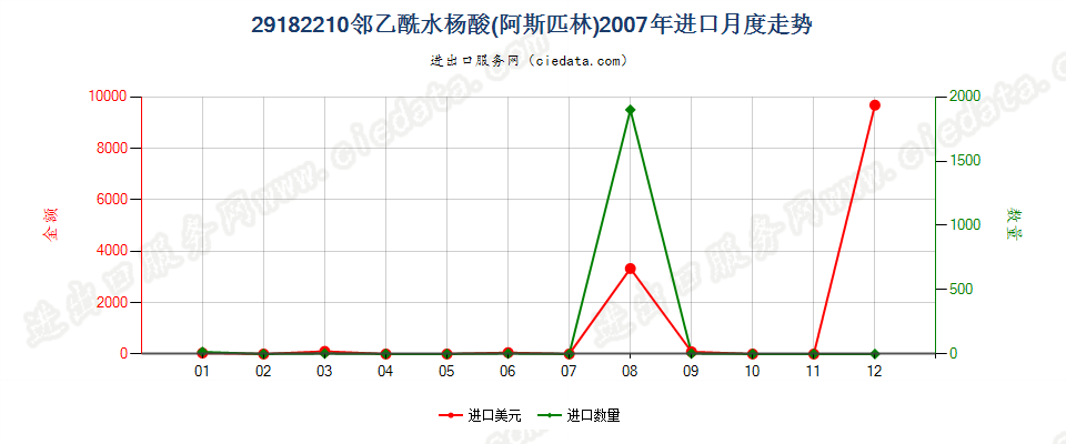 29182210邻乙酰水杨酸（阿斯匹林）进口2007年月度走势图