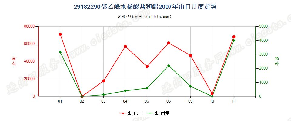 29182290邻乙酰水杨酸盐和酯出口2007年月度走势图