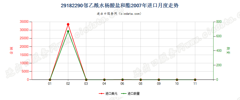 29182290邻乙酰水杨酸盐和酯进口2007年月度走势图