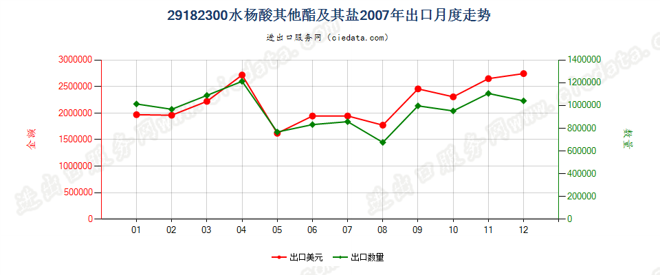 29182300水杨酸的其他酯及其盐出口2007年月度走势图