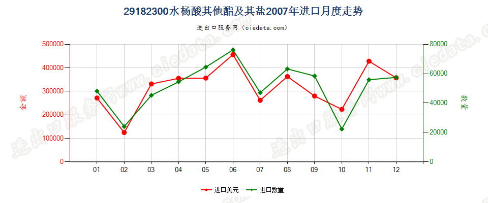 29182300水杨酸的其他酯及其盐进口2007年月度走势图