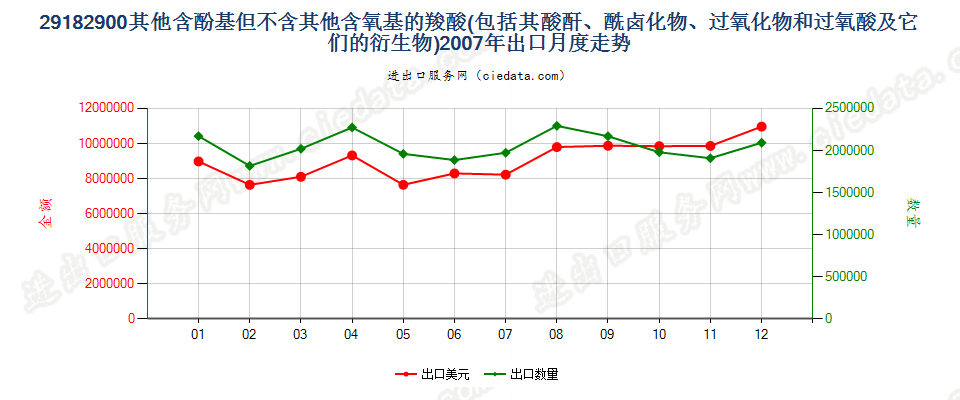 29182900其他含酚基羧酸等及其衍生物出口2007年月度走势图