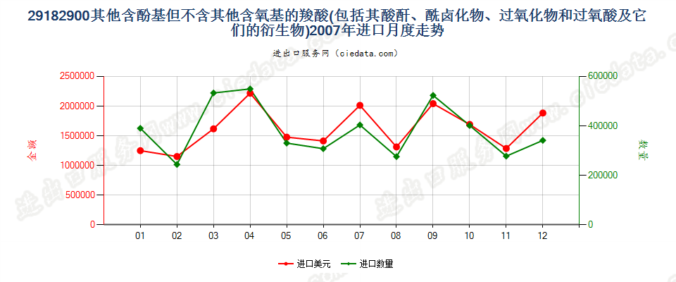 29182900其他含酚基羧酸等及其衍生物进口2007年月度走势图