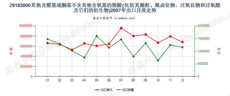 29183000含醛基或酮基的羧酸等及其衍生物出口2007年月度走势图