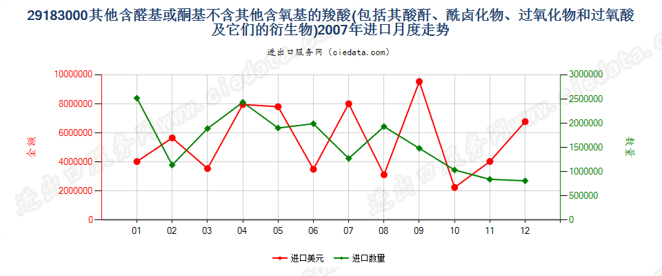 29183000含醛基或酮基的羧酸等及其衍生物进口2007年月度走势图