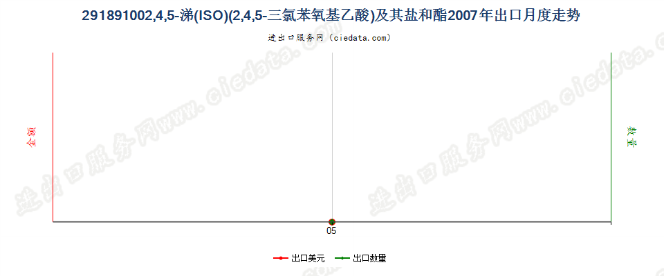 291891002，4，5-涕及其盐和酯出口2007年月度走势图