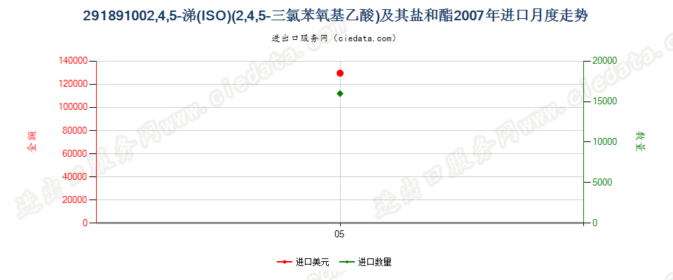 291891002，4，5-涕及其盐和酯进口2007年月度走势图