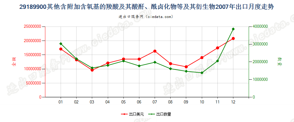 29189900其他含附加含氧基羧酸及其酸酐等及其衍生物出口2007年月度走势图