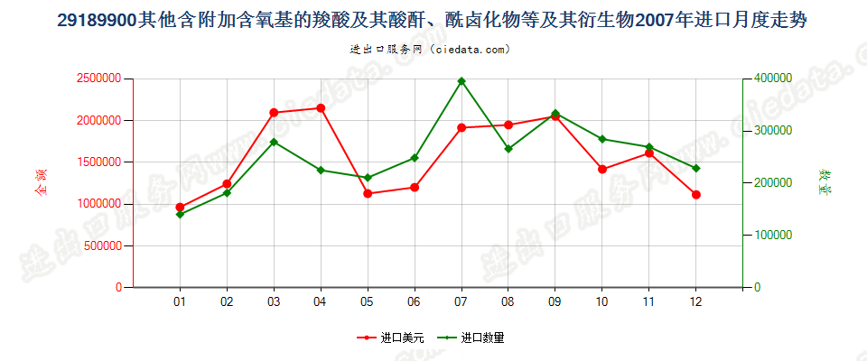 29189900其他含附加含氧基羧酸及其酸酐等及其衍生物进口2007年月度走势图