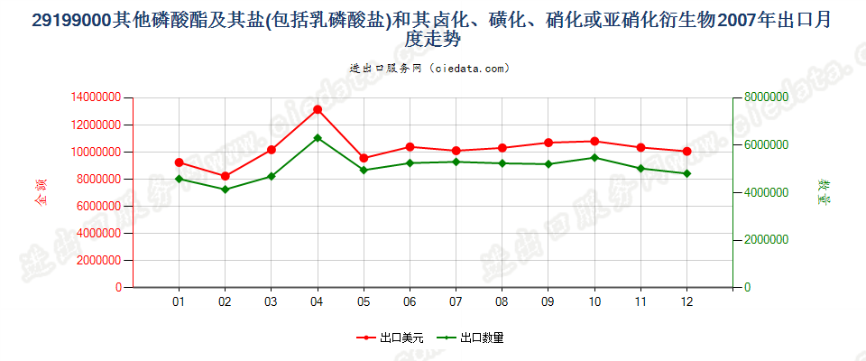 29199000其他磷酸脂及盐和卤、磺、硝或亚硝化衍生物出口2007年月度走势图