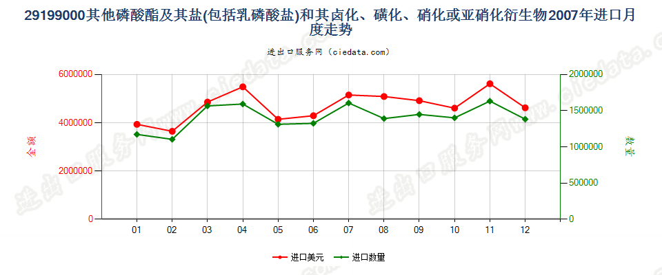 29199000其他磷酸脂及盐和卤、磺、硝或亚硝化衍生物进口2007年月度走势图