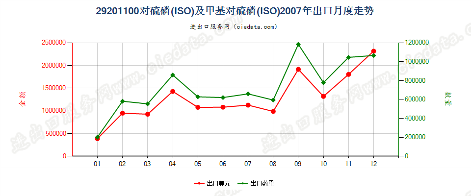 29201100对硫磷及甲基对硫磷出口2007年月度走势图