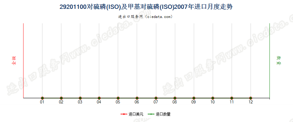 29201100对硫磷及甲基对硫磷进口2007年月度走势图