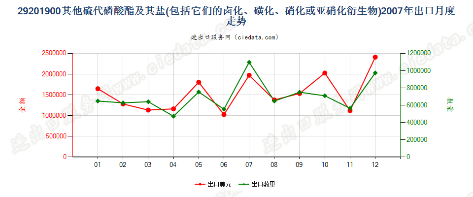 29201900其他硫代磷酸酯及盐和卤、磺、硝化等衍生物出口2007年月度走势图