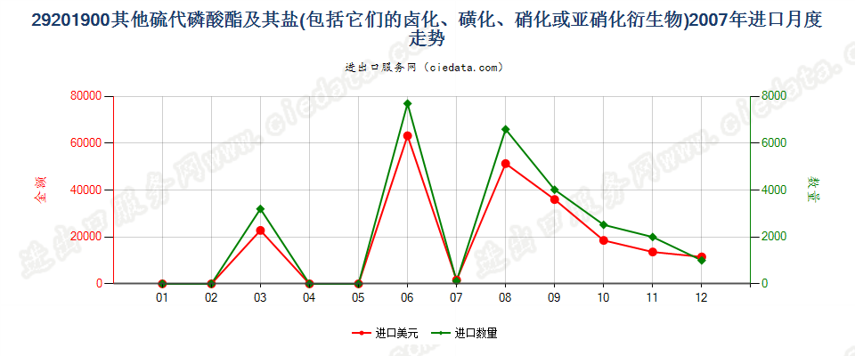 29201900其他硫代磷酸酯及盐和卤、磺、硝化等衍生物进口2007年月度走势图